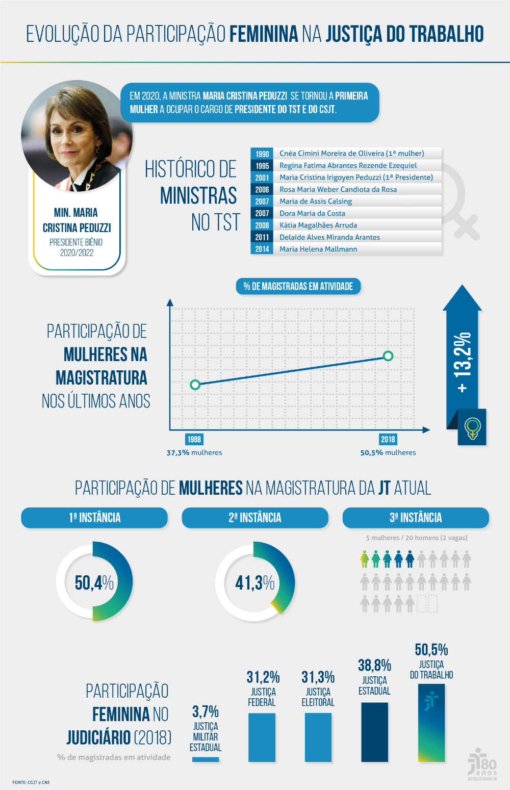 Evolução da participação feminina - Info Digital