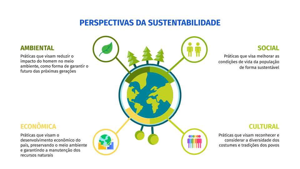 Infografico com as perspectivas da sustentabilidade