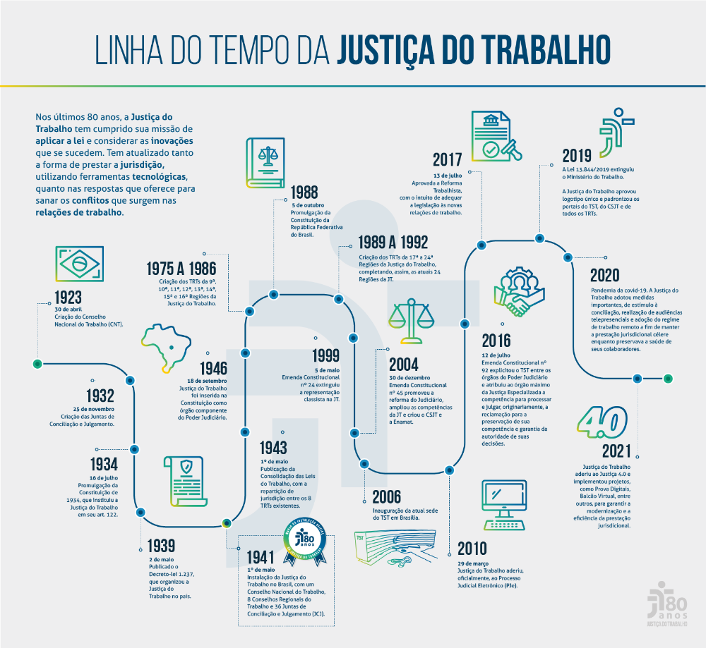 Info Digital - Linha do Tempo