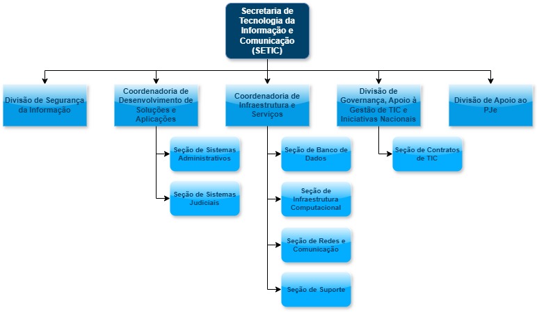 Organograma da SETIC