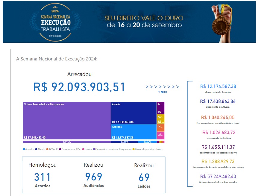 Destaques da Semana Nacional de Execução no TRT-14:  Arrecadação total: R$ 92.093.903,51; Acordos homologados: 311; Audiências realizadas: 969; Leilões realizados: 69.