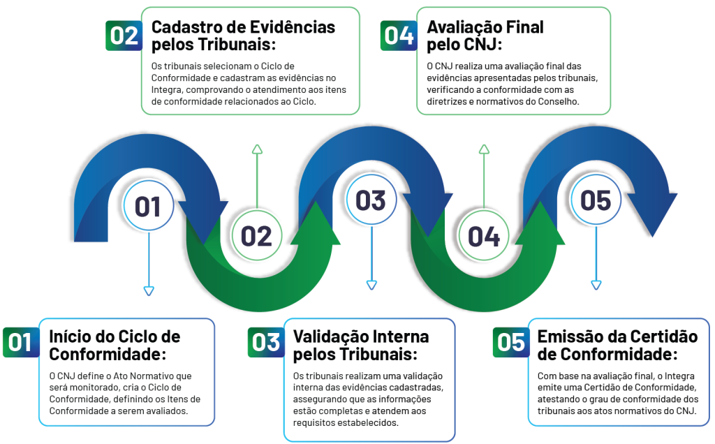 Fluxo de operação do INTEGRA